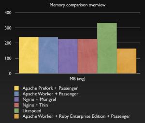 Memory usage comparison